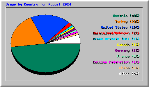Usage by Country for August 2024
