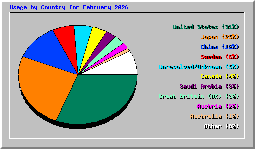 Usage by Country for February 2026