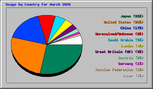 Usage by Country for March 2026