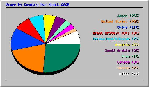 Usage by Country for April 2026