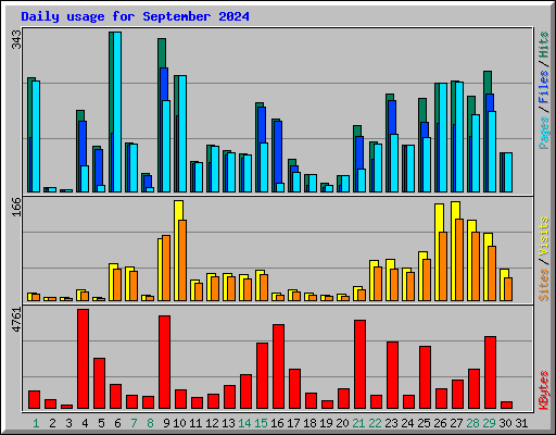 Daily usage for September 2024