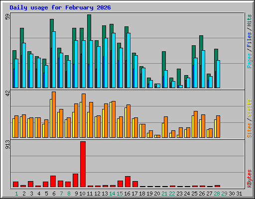 Daily usage for February 2026