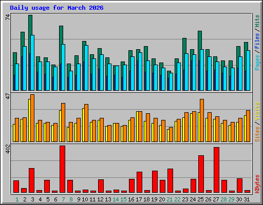 Daily usage for March 2026