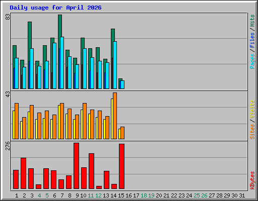 Daily usage for April 2026