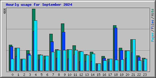 Hourly usage for September 2024