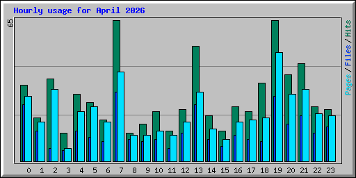 Hourly usage for April 2026