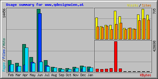 Usage summary for www.qdesignwien.at